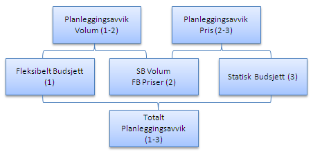 Figur 3-8: Fleksibelt budsjettavvik og Statisk planleggingsavvik Det statiske planleggingsavviket er et nytt begrep og viser avviket mellom ex-post og ex-ante budsjett.