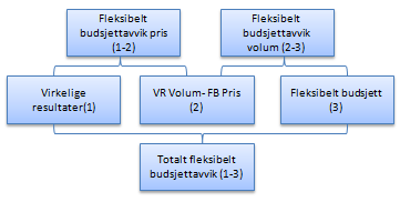 Fleksibelt Budsjettavvik Det fleksible budsjettavviket kan også splittes for nøyere analyse. Følgende figur illustrerer denne oppdelingen.