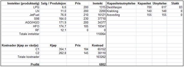 På bakgrunn av denne informasjonen oppnår raffineriet følgende virkelige resultater i perioden.