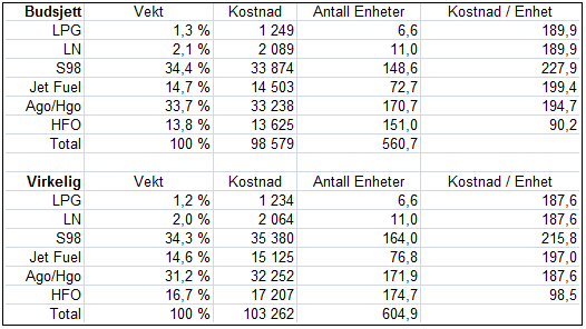 Første steg i kostnadsfordelingen er å beregne den relative inntekten til samtlige produkter. Denne vekten benyttes for å fordele kostnadene til produktene.