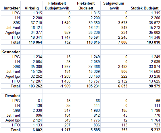 Tabell 5-3: Statisk Budsjettavvik Som vi ser opplever raffineriet et fordelaktig statisk budsjettavvik i perioden.