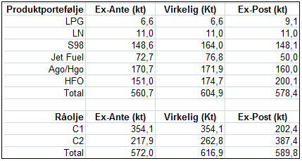 6 Ex-post analyse Raffineriet benytter som tidligere nevnt en optimeringsmodell i produksjonsplanleggingen. Expost budsjettet beregnes ved å løse LP-modellen for virkelige forutsetninger.