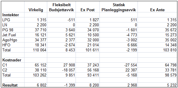 Tabell 6-3: Fleksibelt budsjettavvik og Statisk planleggingsavvik (ex-post) 6.