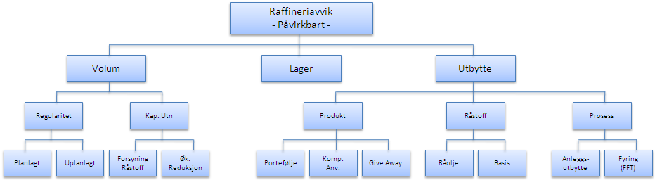 7.1.2.3 Prisavvik Frakt Ved levering av ferdigprodukter finnes det to alternativ. Det ene alternativet er at kjøper henter oljen selv på Mongstad havn.