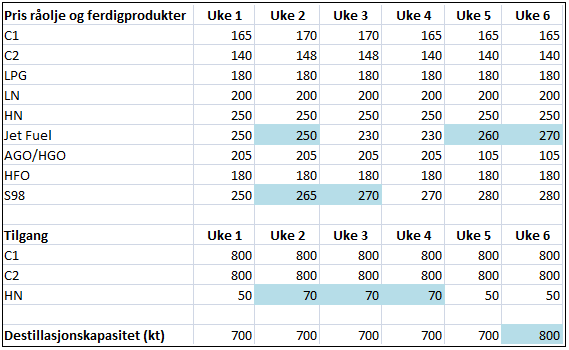 Uke 3 Den ventede prisnedgangen på Jet Fuel inntraff ikke likevel. Det oppstod leveringsproblemer av S98 fra en stor leverandør i USA. Prisen på S98 i uke 2 ble derfor høyere enn forventet.