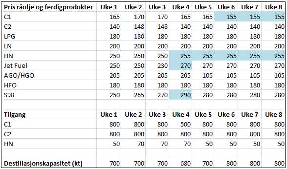 Informasjon som blir gjort tilgjengelig for uke 8 er identisk med uke 7. Informasjonen som er grunnlaget for produksjonsplanleggingen ved begynnelsen av uke 5 er gjengitt i følgende tabell.