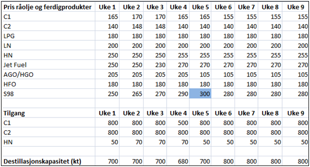 Tabell 9-10: Markedsinformasjon uke 6 Uke 7 I ukene fremover stabiliserer markedet seg. Dette innebærer at informasjonen for perioder lenger frem i tid er identisk med prognosene for uke 6-8.