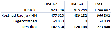 I analysen forutsettes det at raffineriet klarer å følge den produksjonsplanen som legges. Følgelig vil de virkelige resultatene være identiske med det oppnåelige ex-post budsjettet for perioden.