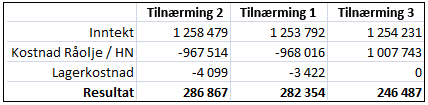 ikke har mulighet for å dra nytte av prognoser knyttet til fremtidige priser. Dersom denne metoden utføres får jeg følgende resultat.