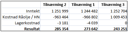 ligger et stykke unna. Den relative forskjellen mellom metodene vil variere fra situasjon til situasjon.