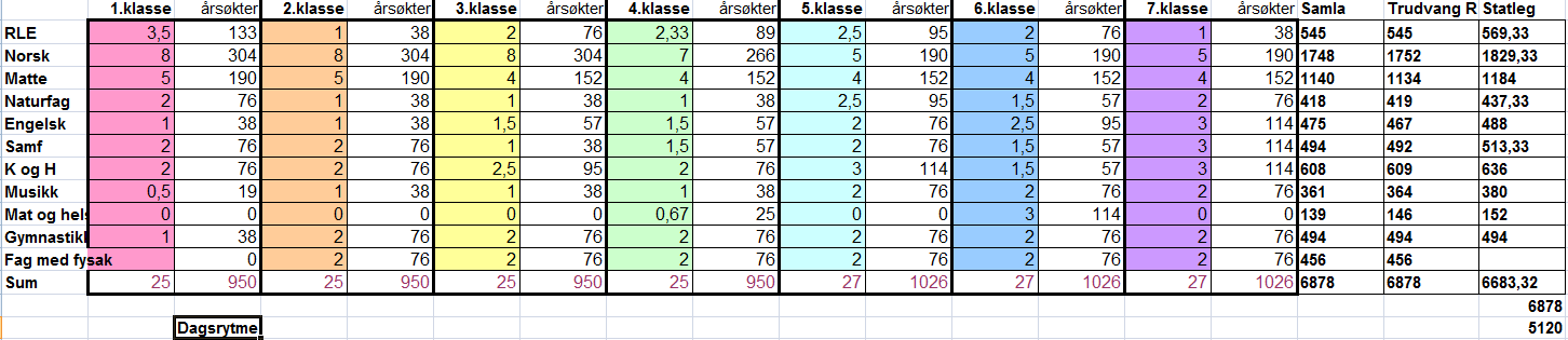 Trudvang skule i dag Plan og timefordeling 2012/2013 Statlege tilrådingar Trudvang skule All fag er redusert med 4,8% FYSISK AKTIVITET: 30 minutt kvar dag når