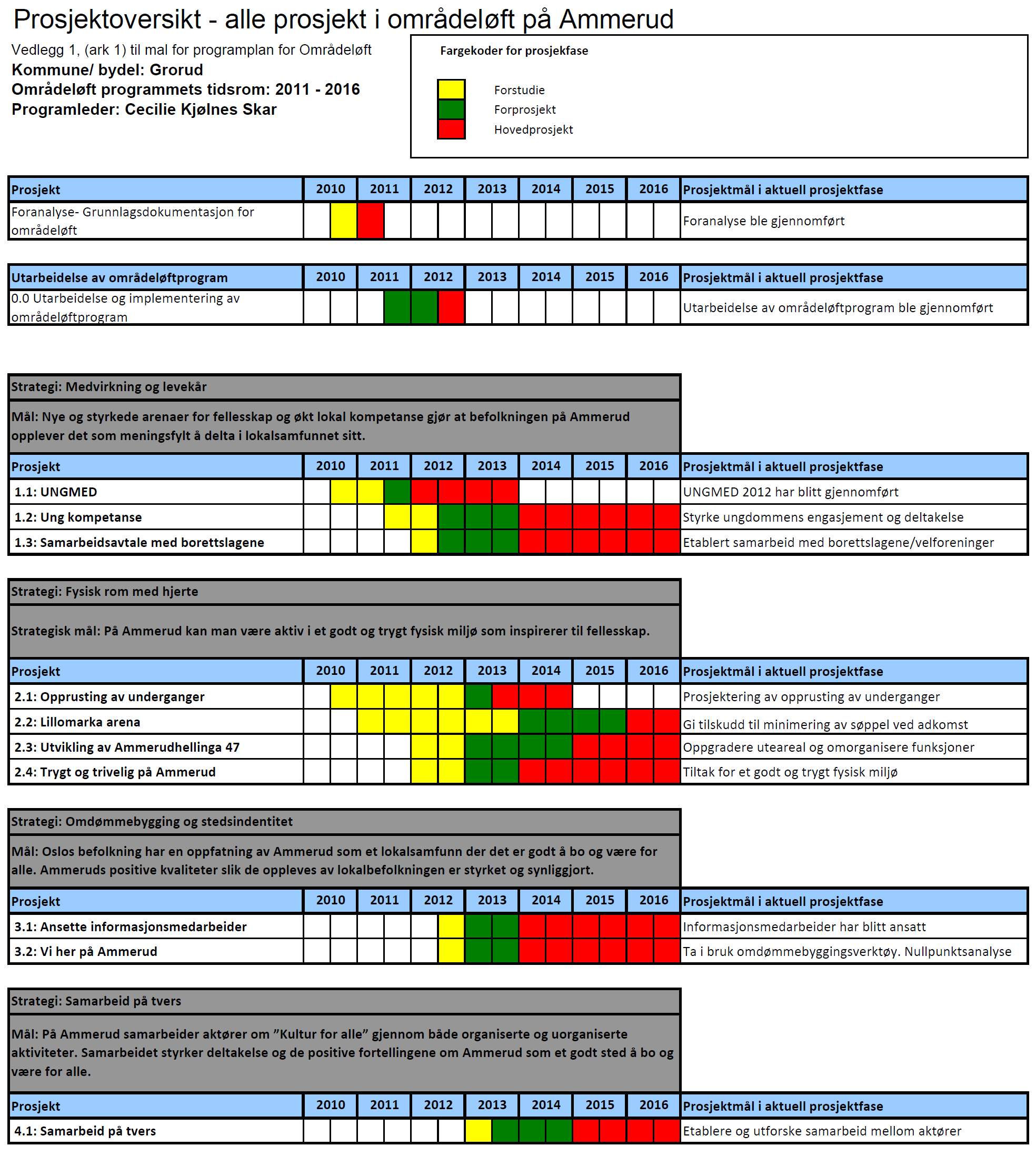 Del 2- Prosjektene 5. Prosjektoversikt 5.