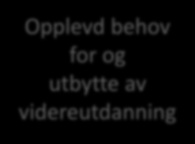 Klewe, L. & Neset, T. (2012). Utbytte av videreutdanning 2. Deltakerundersøkelsen 2: Utbytte av deltakelse i Kompetanse for kvalitet. Strategi for videreutdanning av lærere.