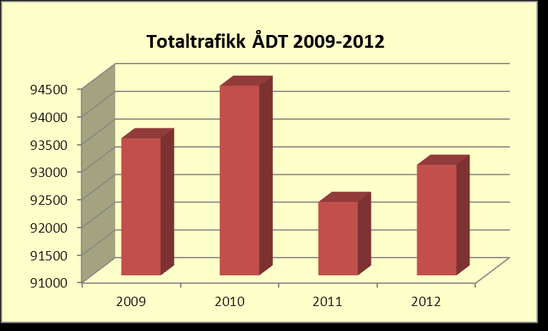 54 Nærmere om pendling retning øst: Mens antall pendlere fra Lillesand til Kristiansand økte med 156 i perioden 2000 2005, økte antallet med 419 i perioden fra 2005 til 2012. 7.5. Trafikkutviklingen i trafikkområdet Når det gjelder tall for trafikkutvikling og beskrivelse av måloppnåelse, er disse hentet fra rapportering på bruk av belønningsmidlene.