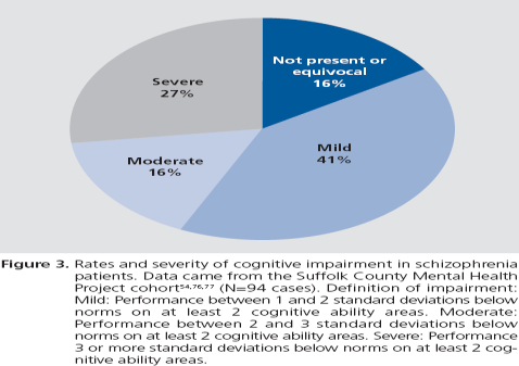 Kognisjon ved depresjon Rates and severity of cognitive impairments in schizophrenia (Reichenberg, 2010) Vansker med eksekutive funksjoner kan vedvare etter at depresjonsperioden er over