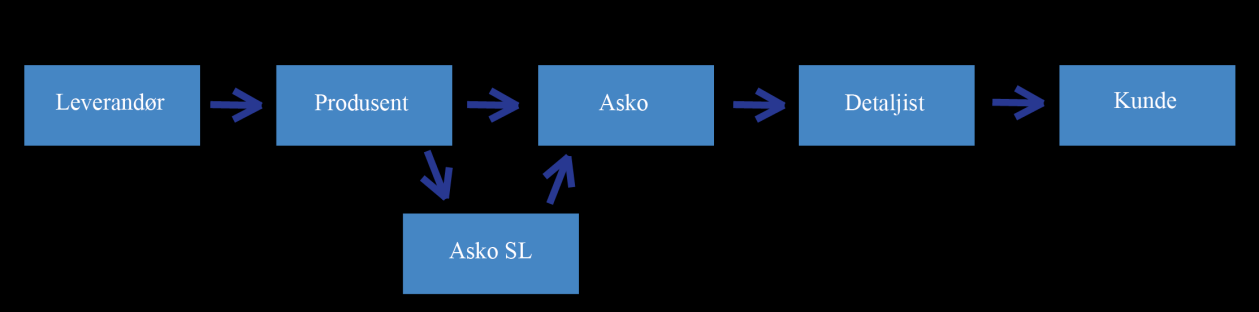 2.2 ASKO SENTRALLAGER AS Sentrallageret er en viktig funksjon i ASKOs varestrømstruktur og leverer hovedsakelig tørrvarer videre til regionslagrene. Sentrallageret i Vestby er på 25.