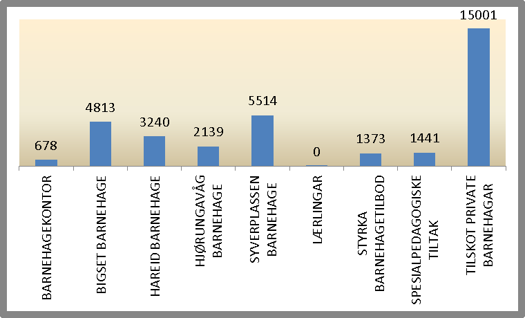 Årsmelding 2012 OMRÅDE FOR BARNEHAGE Kommunalsjef: Gry Nordal Ressursinnsats Sektorrekneskap (ekskl.