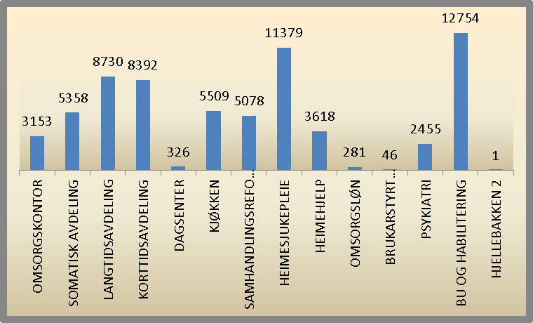 Årsmelding 2012 Hadartun OMRÅDE FOR OMSORG Kommunalsjef: Elly Kirkeslett Ressursinnsats Sektorrekneskap (eks.