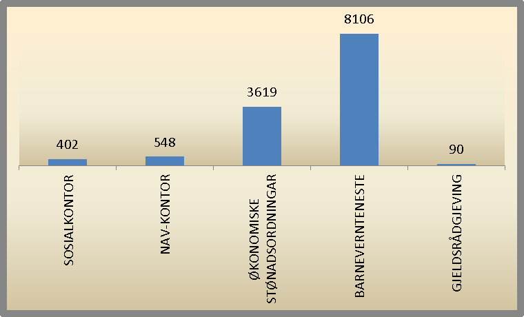 Årsmelding 2012 OMRÅDE FOR SOSIAL Leiar: Ingunn Rise Ressursinnsats Sektorrekneskap (eks.