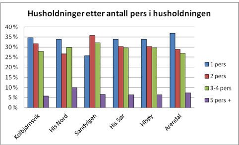Dominert av eneboliger Lav andel leiligheter 1 av 3 husholdninger på Hisøy består av 1 person 1 av 5 husholdninger
