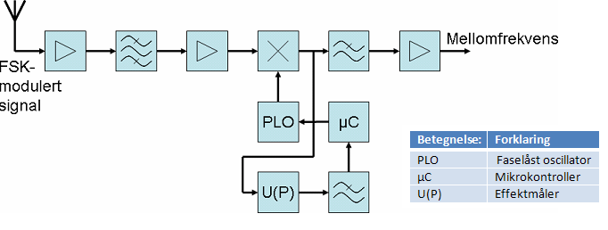 .. LCL 304 Low Noise Amplifier Dette er det første forsterkningstrinnet i mottageren.