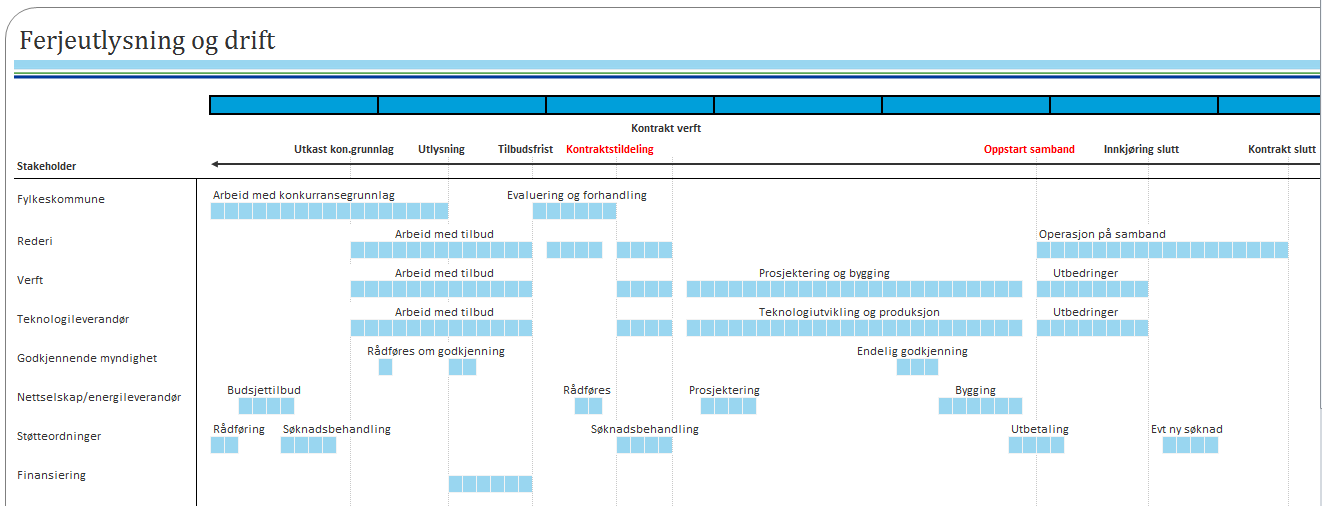 Tidslinje for