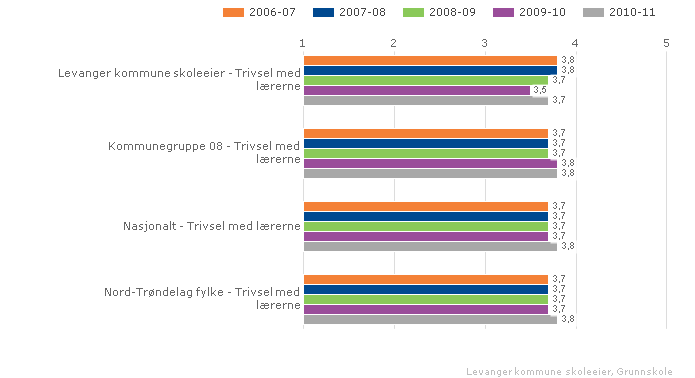 Levanger kommune skoleeier Sammenlignet geografisk Fordelt på periode Offentlig Trinn 10 Begge kjønn Grunnskole lustrasjonen er hentet fra Skoleporten Il Vurdering Tall fra elevundersøkelsen viser at