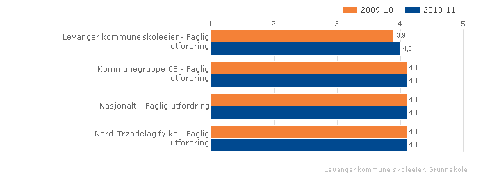 og arbeid på skolen. Tallene viser også at guttene opplever litt lavere grad av mestring enn jentene på trinnet.