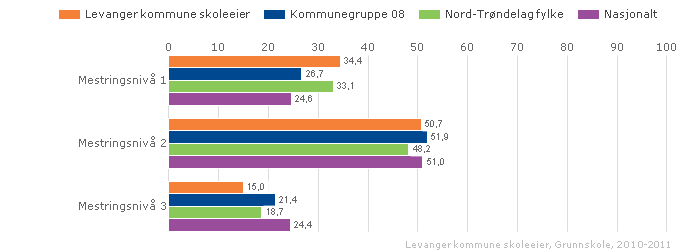 Tallene viser at Levanger fortsatt har en større andel av elevene på mestringsnivå 1 og 2 enn i fylket og i landet forøvrig. Nasjonale prøver engelsk 5.