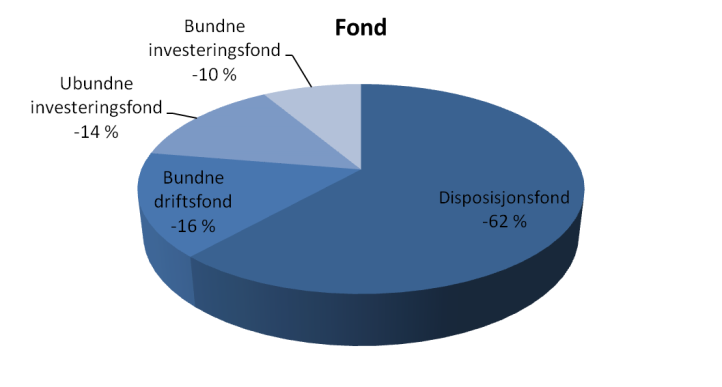 Eiendeler Anleggsmidlene som består av faste eiendommer, varige driftsmidler, utlån, aksjer, andeler og pensjonsmidler var ved utgangen av på 2 061 mill, hvorav pensjonsmidlene utgjorde 956 mill.