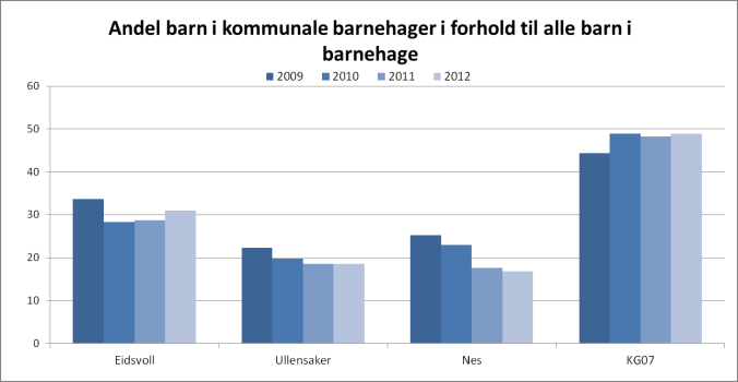 Produktivitet grunnskole Eidsvoll har hatt en marginal nedgang fra 2011 til, i motsetning til sammenlignbare kommuner.