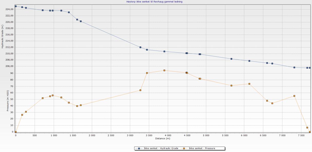 Figur 19 Eksempel profil med hydraulisk trykklinje og trykk i ledningen 4.6.3 Systemkurver (Pumpedimensjonering) Som beskrevet i avsnitt 2.1.6 Pumper- tilføring av energi, kan systemkurver og pumpekurver brukes til å dimensjonere og/eller optimalisere pumper i systemet 4.