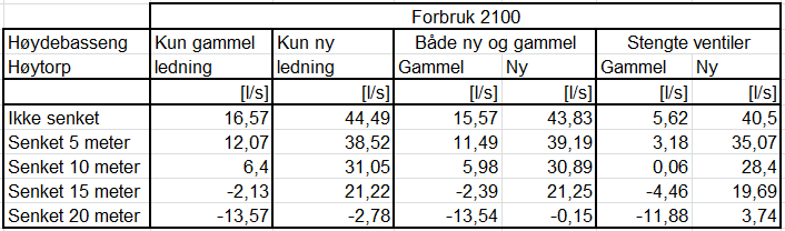 Tabell 4 oppsummerer vannføringene til og fra høydebassenget på Revhaugåsen i den gamle og den nye ledningen med ulike forutsetninger og forbruket i Eidsberg fra 2013.