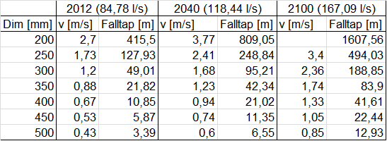 6.3.2 Reserve Eidsberg, Trøgstad og Askim Dette delkapittelet presenterer hva som kreves av dimensjoner for å få tilstrekkelig kapasitet på utvalgte strekninger mellom og i vannforsyningssystemene