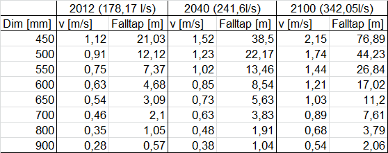 Tabell 12 Hastighet og falltap Trippestad-Mørkved med varierende dimensjoner og forbruk 6.3.