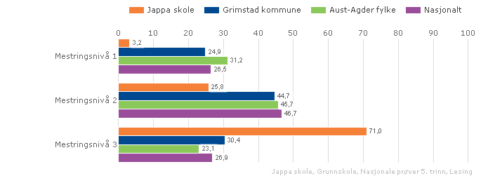 Diagrammene under viser resultatene fordelt som prosentvis fordeling