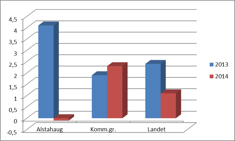 Langsiktig gjeld i % av driftsinntektene: