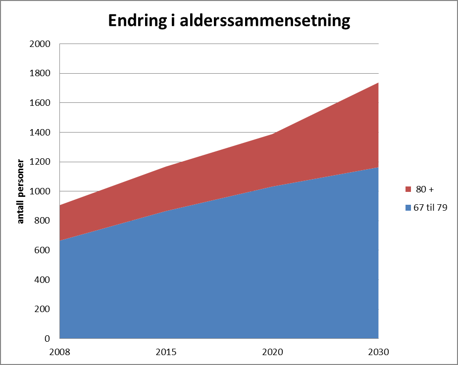 Det forventes en stadig større andel eldre over 80 år i kommunen.