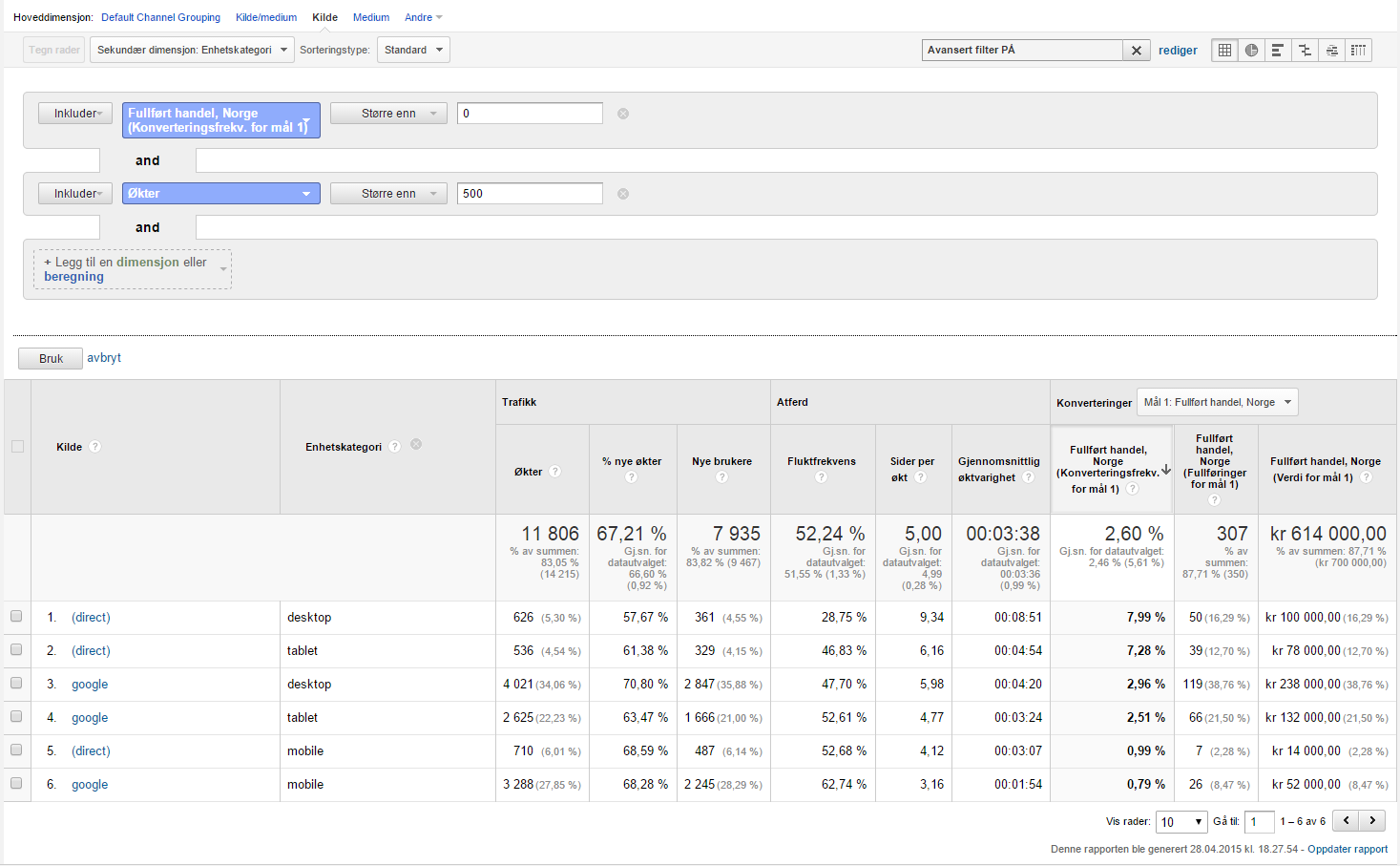 Bruk av avansert filter Konverteringer for mål 1 er > 0 Økter er større enn 500 Sortert på kolonnen «Fullførte konverteringer i %» Viser at de største kildene til trafikk som fører til konvertering