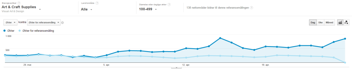 Digitale analyseverktøy trenger vi det? Har du en bra webside? Når brukerne sine mål? Når du dine mål?