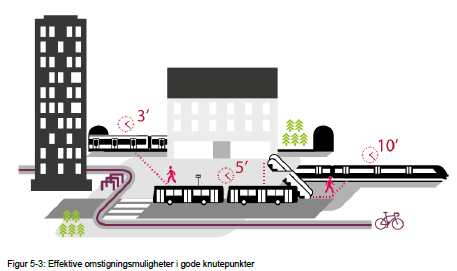 Bussterminaler («Ytterkant indre by») og Terminalkonsept 3 («Forstad») bør utvikles til permanente «hovedløsninger», mens knutepunkter i Terminalkonsept 4 («Region») kan være mulige