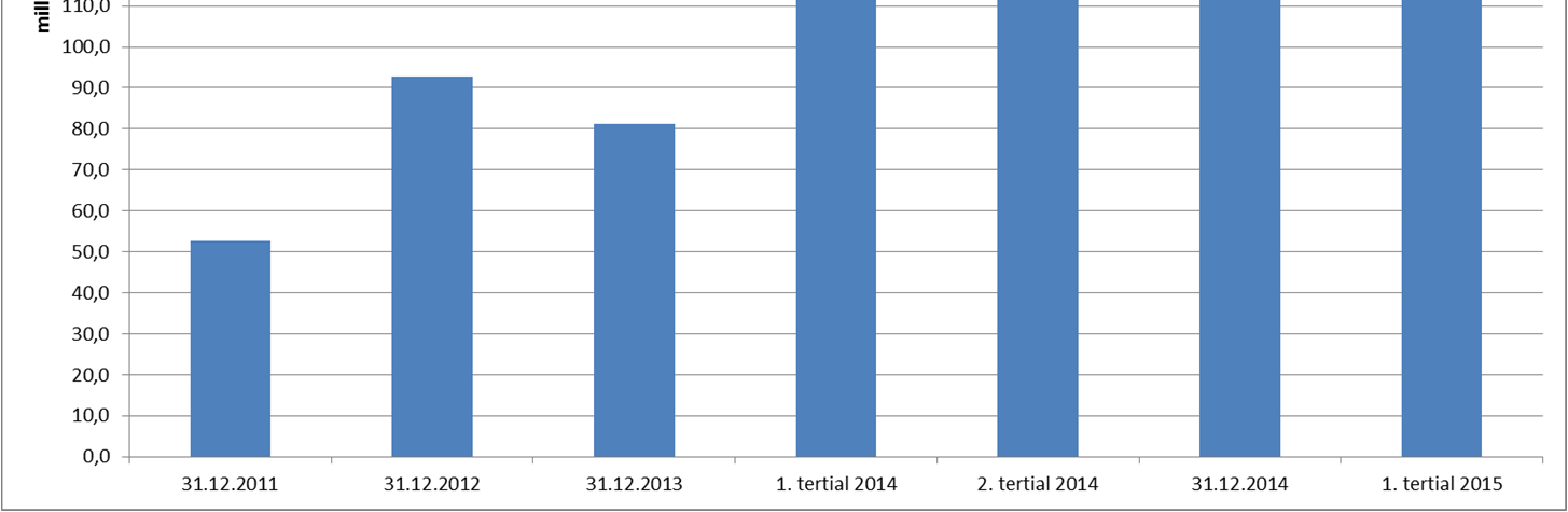 1. tertialregnskap 2015 Norges miljø- og biovitenskapelige universitet 969 159 570 MVA Omtale av vesentlige avvik mellom periodisert resultatbudsjett og resultatregnskap Budsjett pr. Regnskap pr.