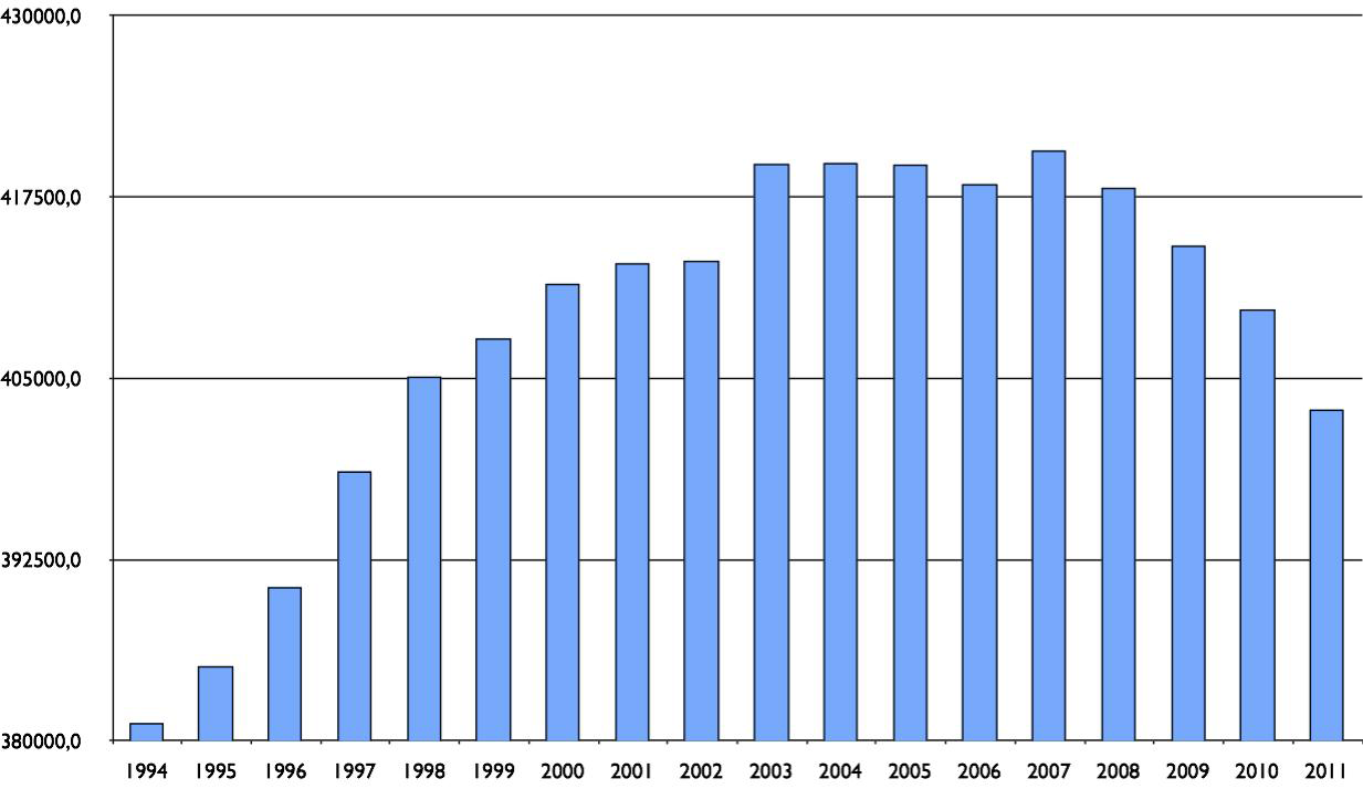 Opplagsutviklinga, 33 sammenlignbare aviser lokale vekeaviser, 1994 2011.