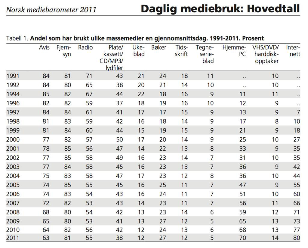 og eigen vekst. No møtt taket? Av 225 aviser i Norge gjekk 49 fram (22 prosent) og 176 tilbake (78 prosent).