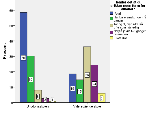 Alkohol er det mest brukte rusmiddelet blant ungdom i Notodden. På undersøkelsestidspunktet oppgir 59 % av ungdomsskoleelevene at de aldri har drukket noen form for alkohol.