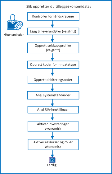 Slik oppretter du tilleggsøkonomidata: Følgende diagram beskriver hvordan en