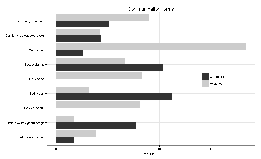 Pasientrapporterte data viser at de døvblinde bruker mange former for