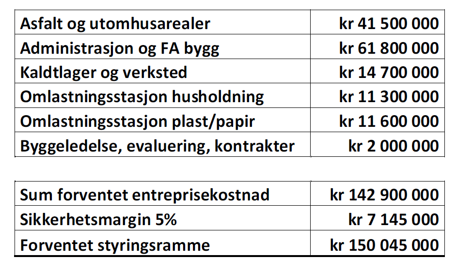 Det er medtatt kostnader for brønnboring. Varme fra dette kan brukes til oppvarming av farlig avfalls-rom, administrasjonsbygget og verkstedhallen.