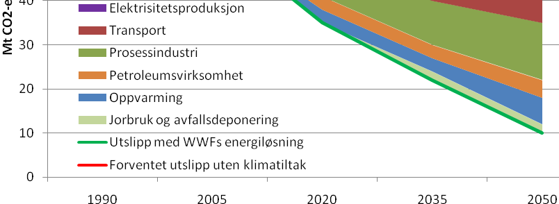 Å redusere norske utslipp er teknisk og økonomisk fullt mulig Basert på Lavutslippsutvalget. Viser hvordan Norge kan redusere sine drivhusgassutslipp med 30% innen 2020 og 80% innen 2050.