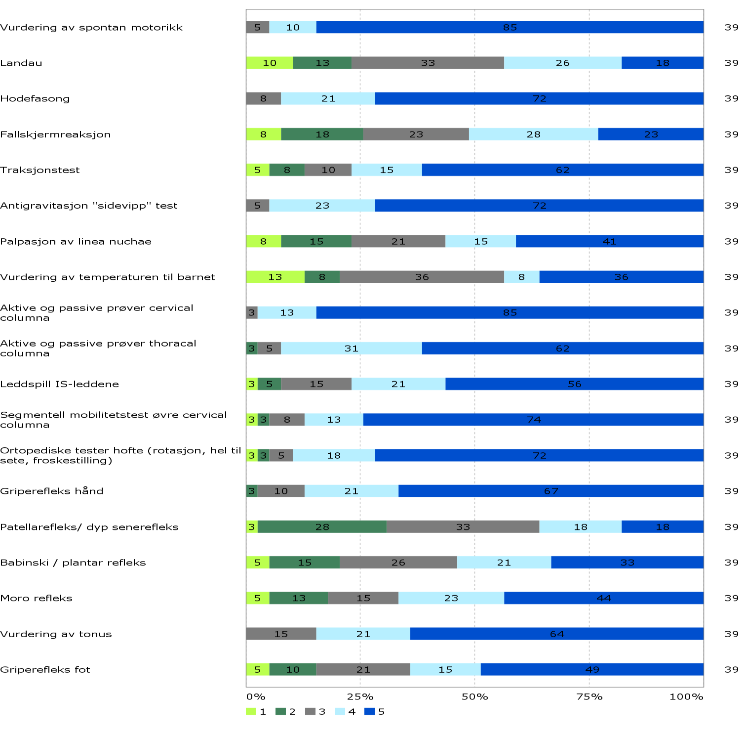 Figur 7 Hvilke undersøkelsesmetoder benyttes ved undersøkelse av spedbarn. 1(lys grønn) = ikke relevant/undersøker aldri, 5 (mørk blå) =svært viktig undersøker alltid.